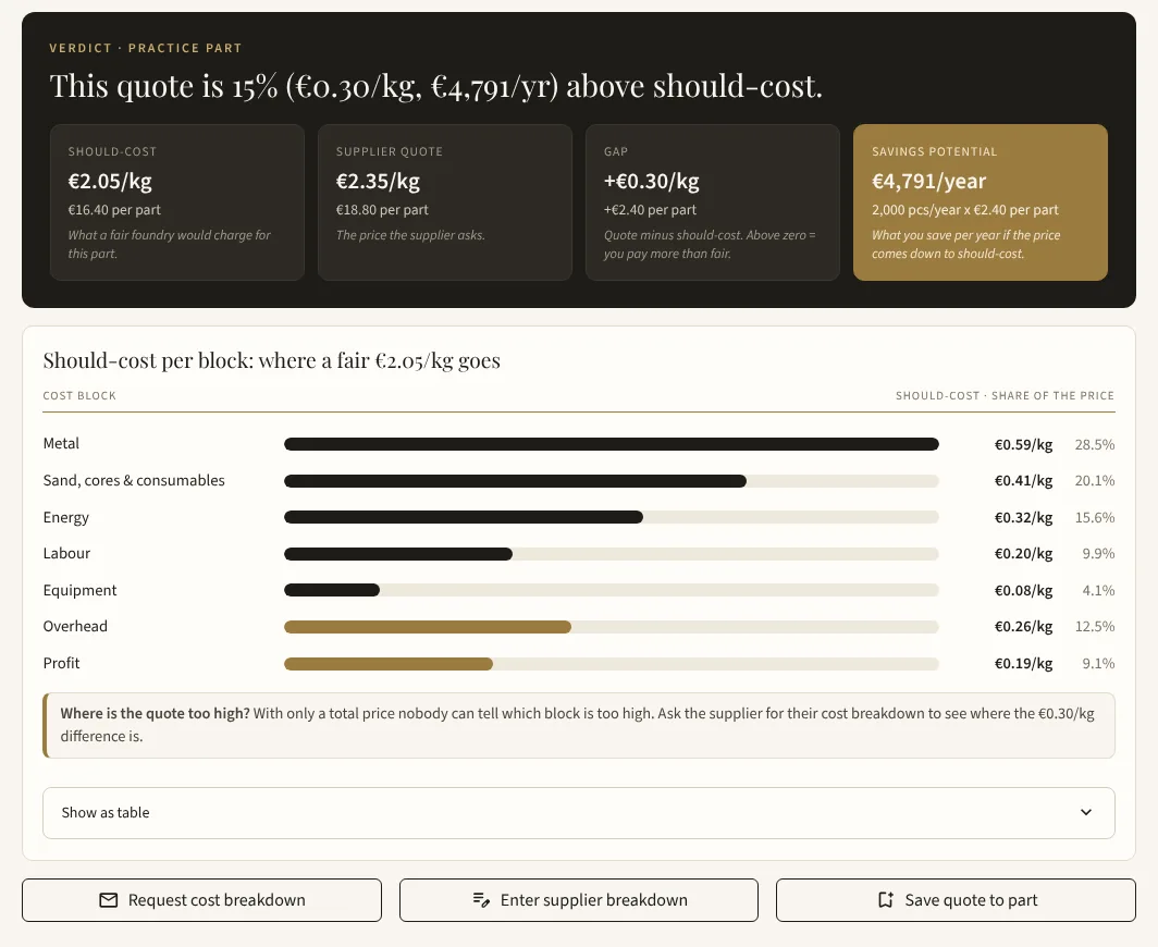 CastCalc quote check: the verdict 'This quote is 15% (€0.30/kg, €4,791/yr) above should-cost' and the should-cost per cost block
