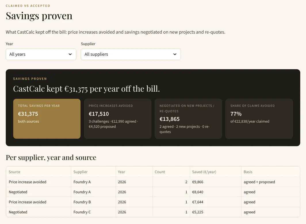 CastCalc Savings proven: total savings per year split into price increases avoided and negotiated savings, per supplier and year